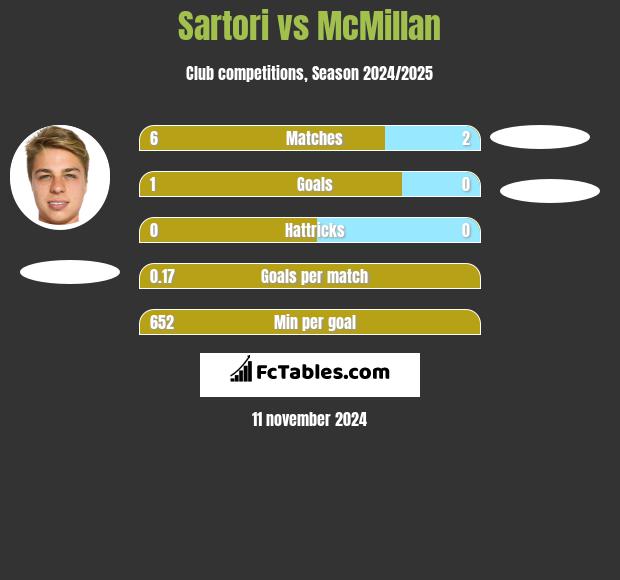 Sartori vs McMillan h2h player stats