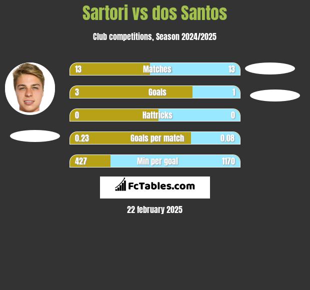 Sartori vs dos Santos h2h player stats