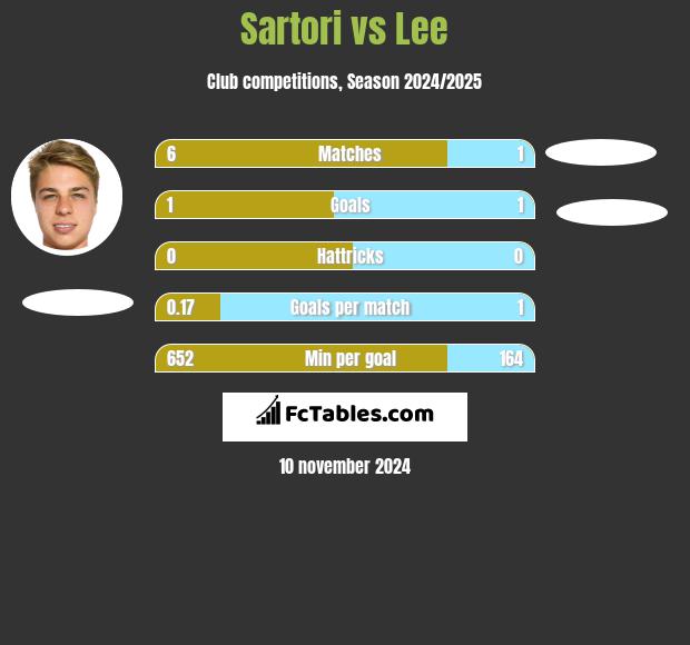 Sartori vs Lee h2h player stats