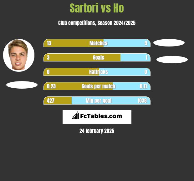 Sartori vs Ho h2h player stats