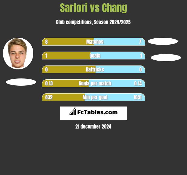 Sartori vs Chang h2h player stats