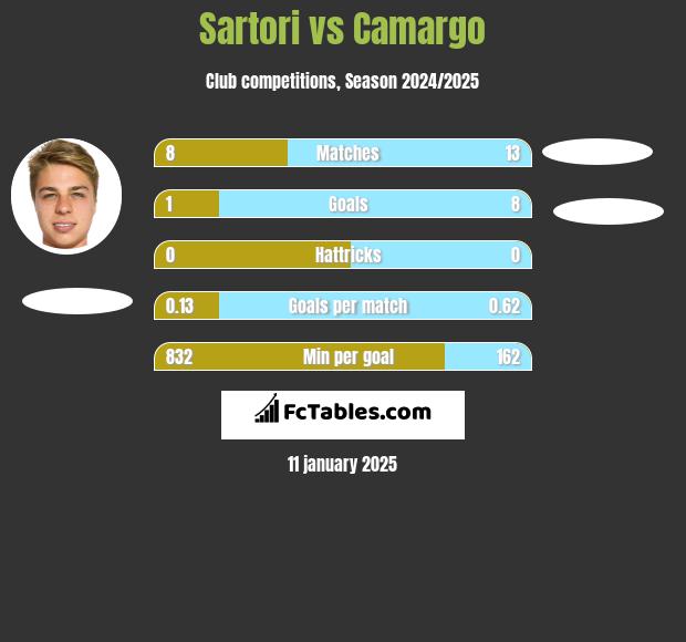 Sartori vs Camargo h2h player stats