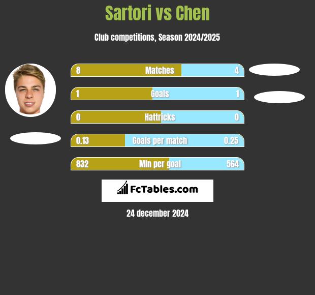 Sartori vs Chen h2h player stats