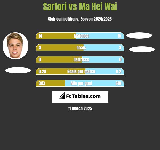 Sartori vs Ma Hei Wai h2h player stats