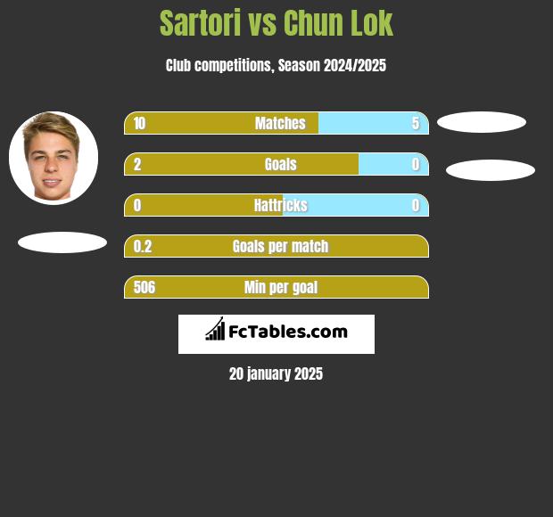 Sartori vs Chun Lok h2h player stats