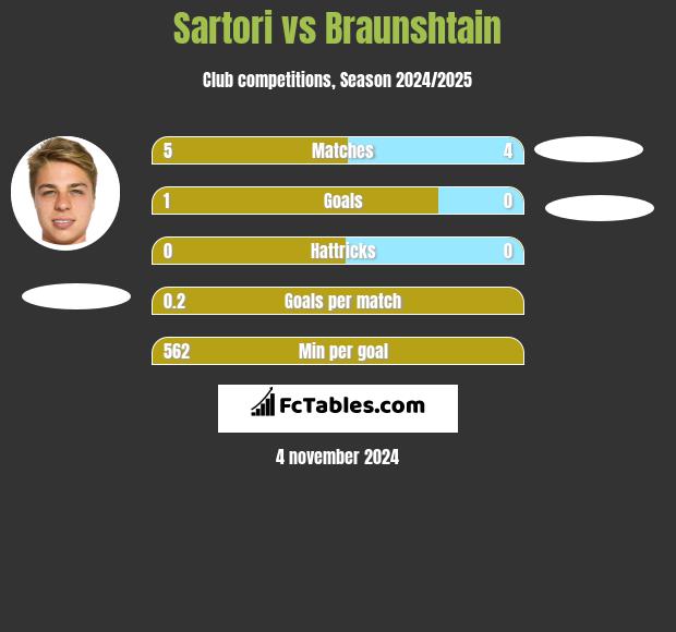 Sartori vs Braunshtain h2h player stats