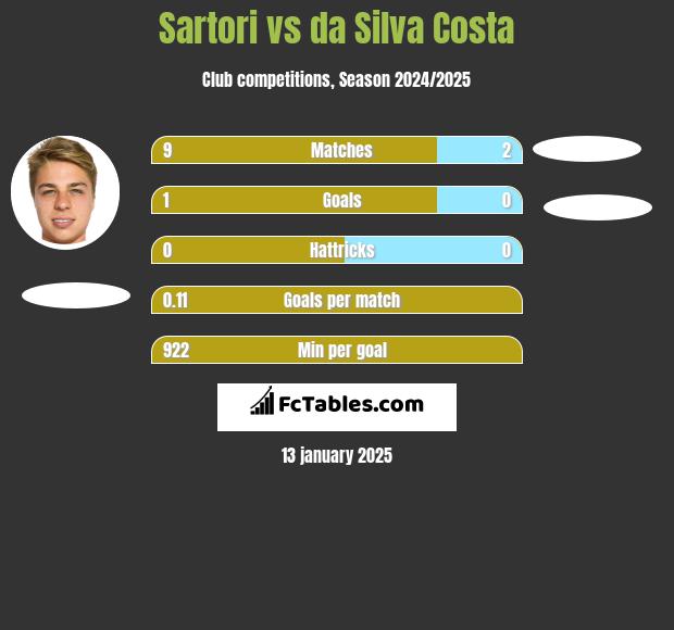 Sartori vs da Silva Costa h2h player stats