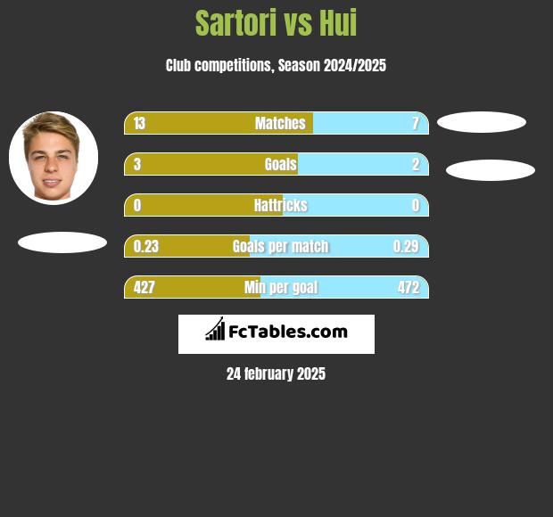 Sartori vs Hui h2h player stats