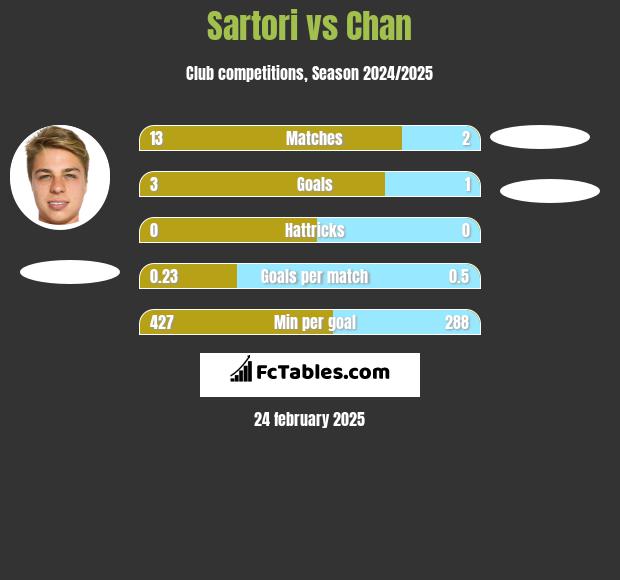 Sartori vs Chan h2h player stats