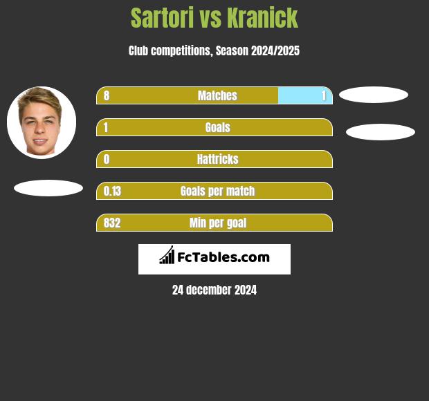 Sartori vs Kranick h2h player stats