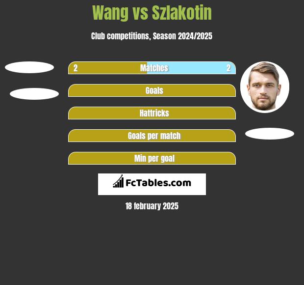 Wang vs Szlakotin h2h player stats