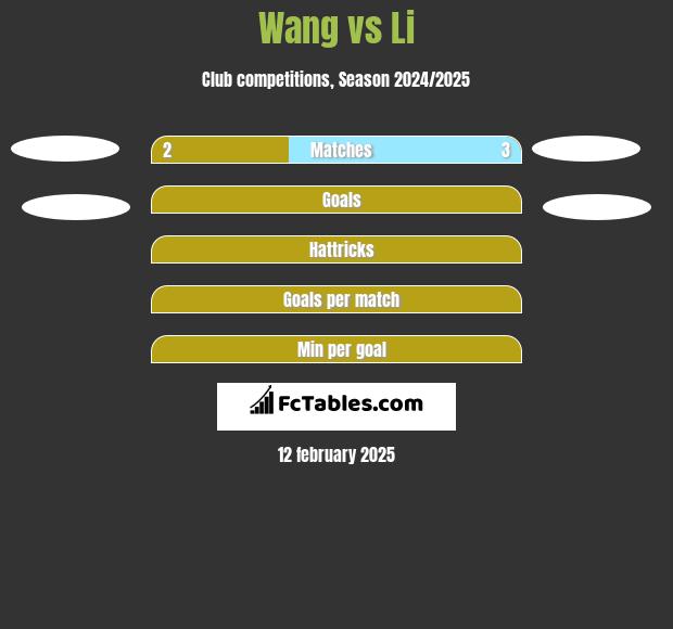 Wang vs Li h2h player stats