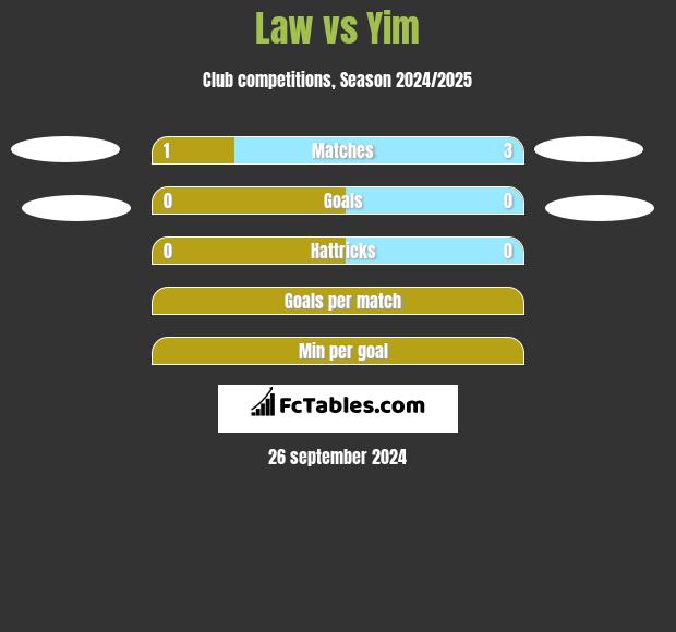 Law vs Yim h2h player stats