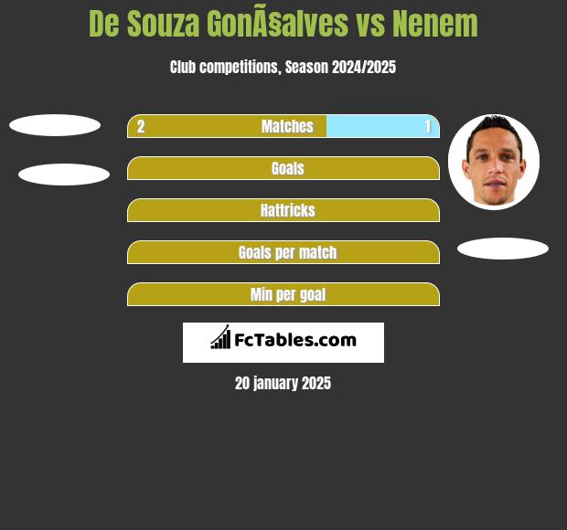 De Souza GonÃ§alves vs Nenem h2h player stats