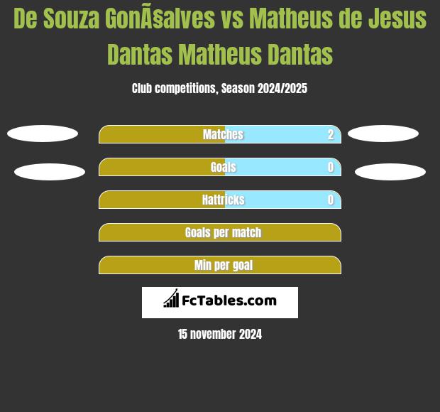 De Souza GonÃ§alves vs Matheus de Jesus Dantas Matheus Dantas h2h player stats