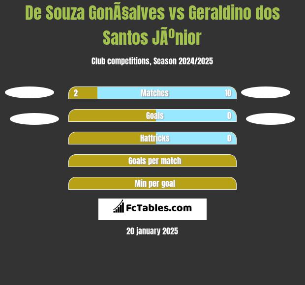 De Souza GonÃ§alves vs Geraldino dos Santos JÃºnior h2h player stats