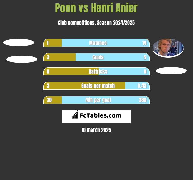 Poon vs Henri Anier h2h player stats