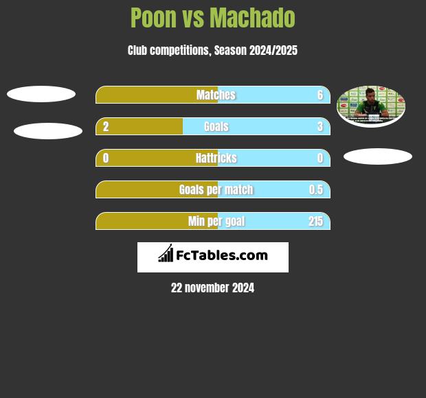 Poon vs Machado h2h player stats