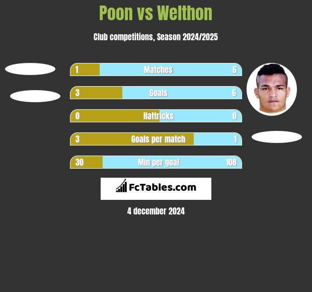 Poon vs Welthon h2h player stats