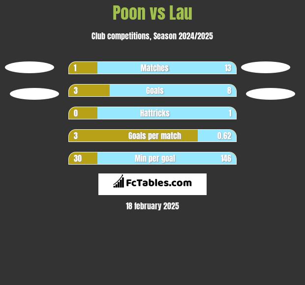 Poon vs Lau h2h player stats