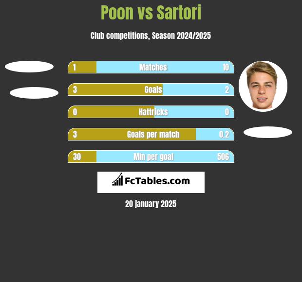 Poon vs Sartori h2h player stats