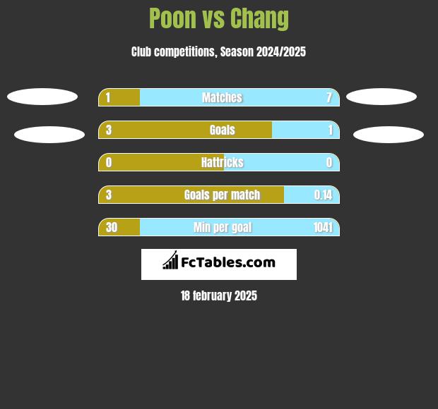 Poon vs Chang h2h player stats