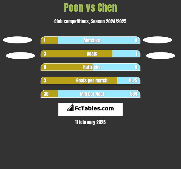 Poon vs Chen h2h player stats