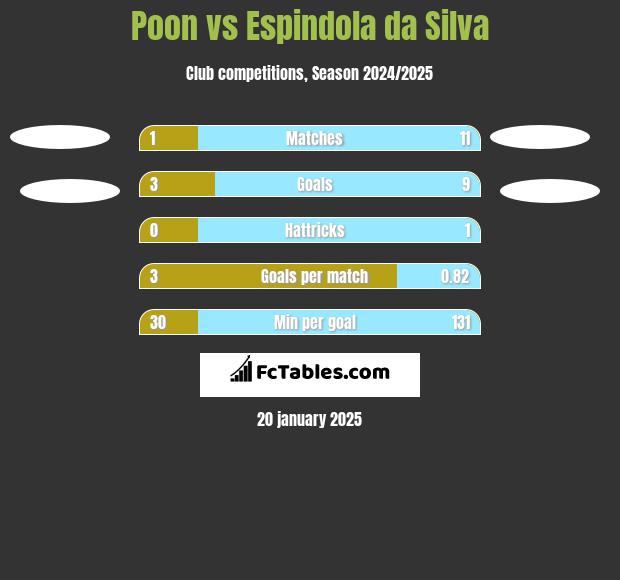 Poon vs Espindola da Silva h2h player stats