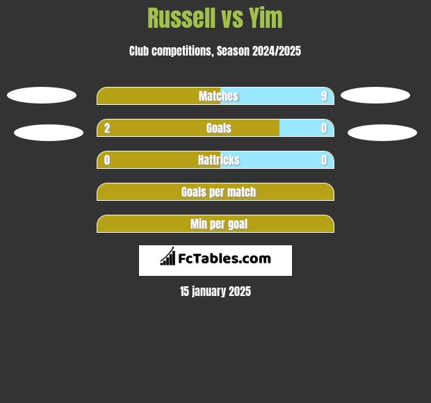 Russell vs Yim h2h player stats