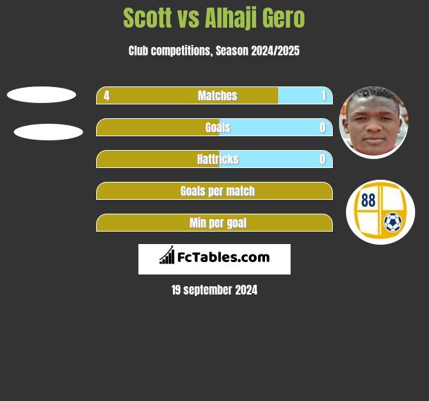 Scott vs Alhaji Gero h2h player stats