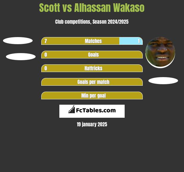 Scott vs Alhassan Wakaso h2h player stats