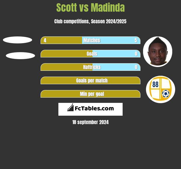 Scott vs Madinda h2h player stats