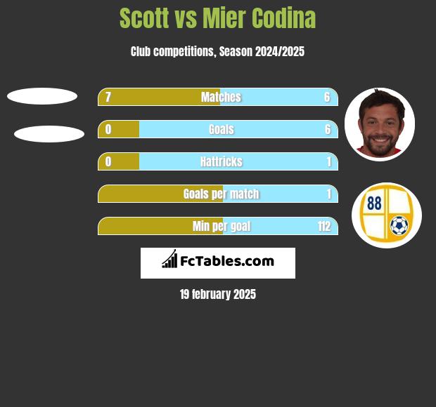 Scott vs Mier Codina h2h player stats