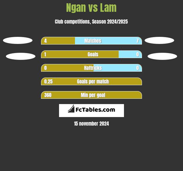 Ngan vs Lam h2h player stats