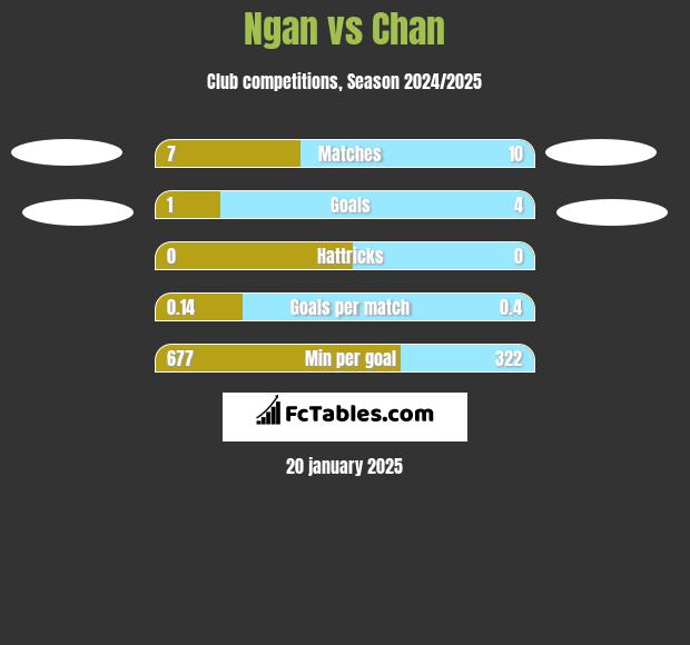 Ngan vs Chan h2h player stats