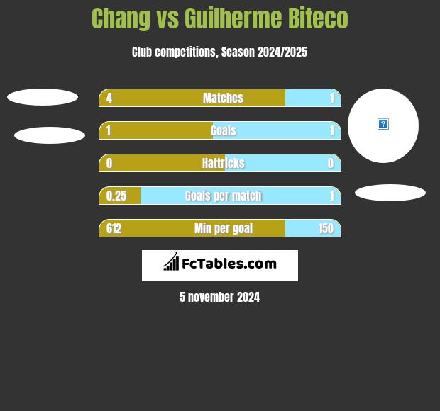 Chang vs Guilherme Biteco h2h player stats