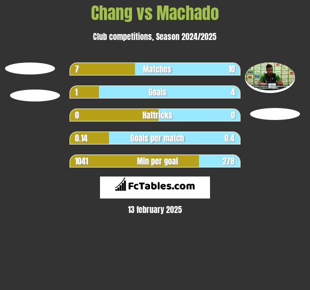 Chang vs Machado h2h player stats