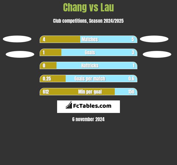 Chang vs Lau h2h player stats