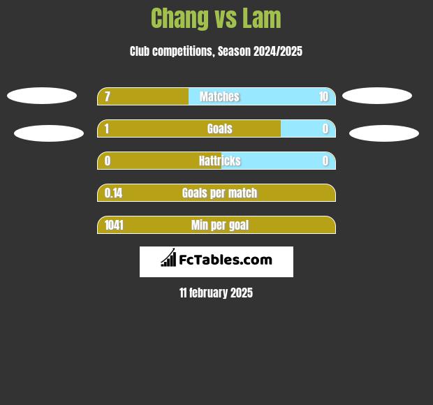 Chang vs Lam h2h player stats