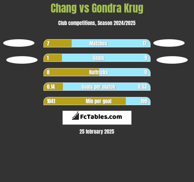 Chang vs Gondra Krug h2h player stats