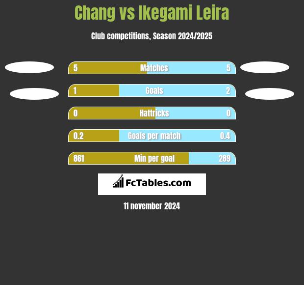 Chang vs Ikegami Leira h2h player stats