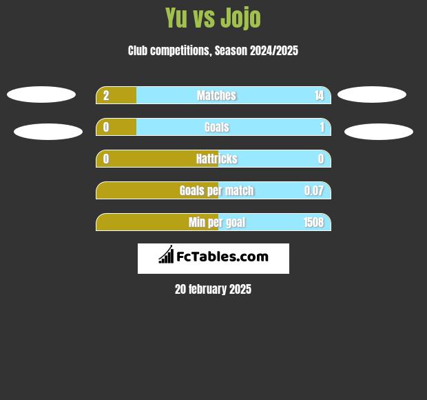 Yu vs Jojo h2h player stats