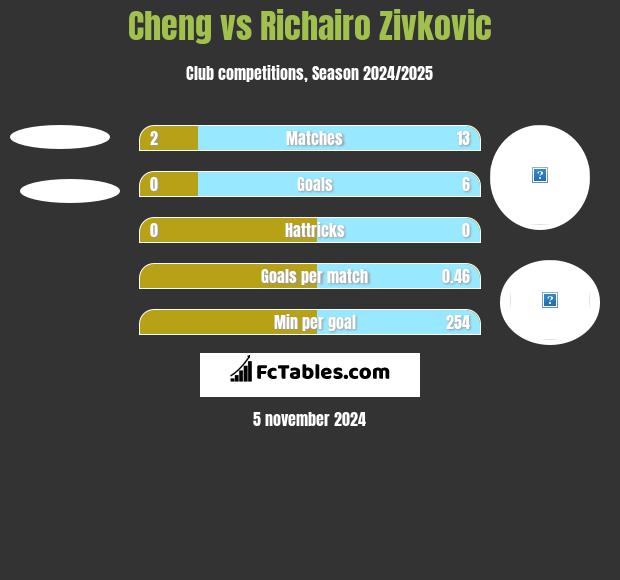 Cheng vs Richairo Zivkovic h2h player stats