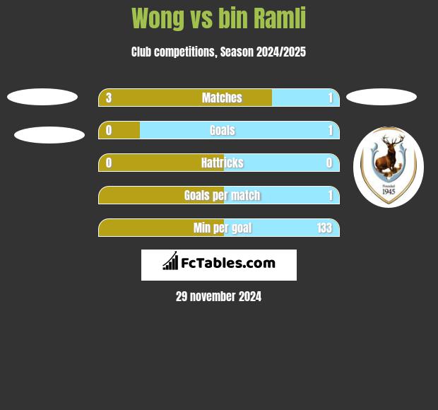 Wong vs bin Ramli h2h player stats