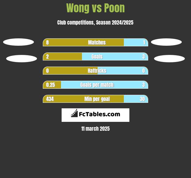 Wong vs Poon h2h player stats