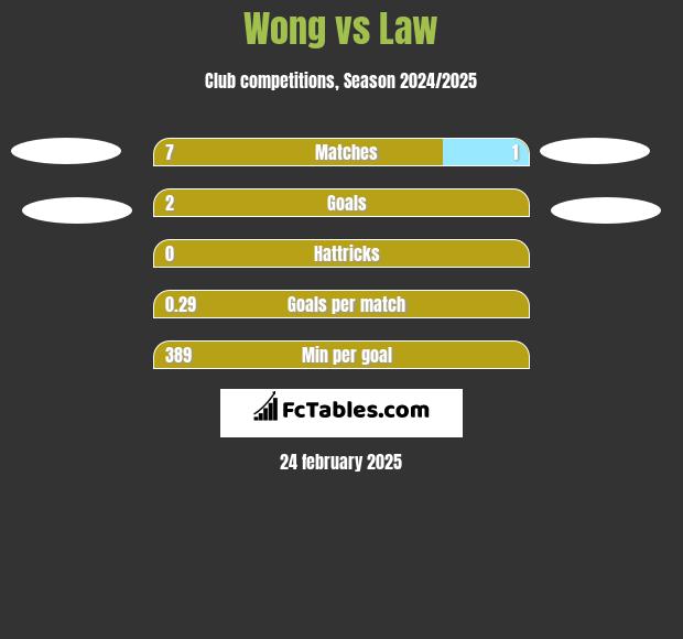 Wong vs Law h2h player stats