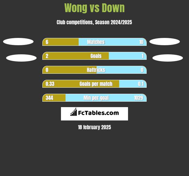 Wong vs Down h2h player stats