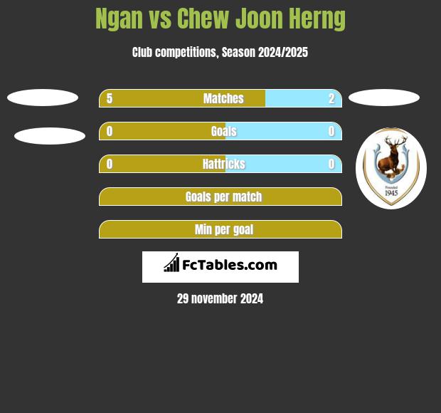 Ngan vs Chew Joon Herng h2h player stats