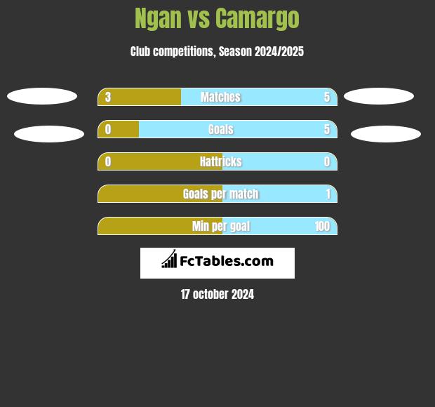 Ngan vs Camargo h2h player stats