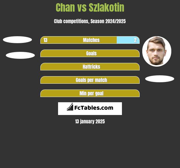 Chan vs Szlakotin h2h player stats